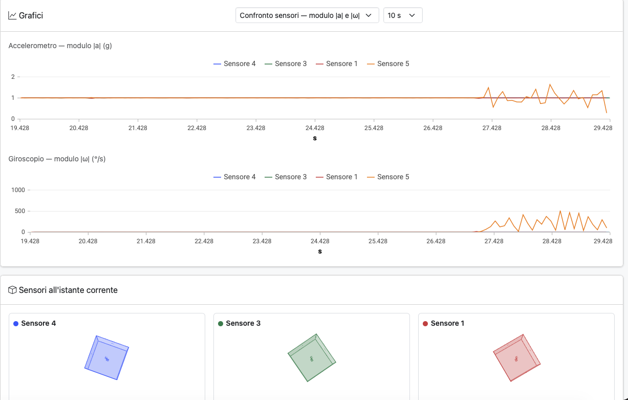 Dashboard di test: i grafici di accelerometro e giroscopio mostrano variazioni nel sensore 5 mentre gli altri sensori restano stabili.